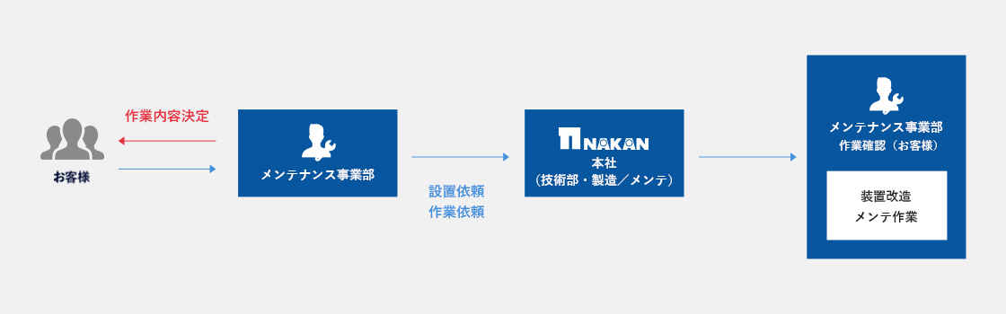 アフターサービスの流れ