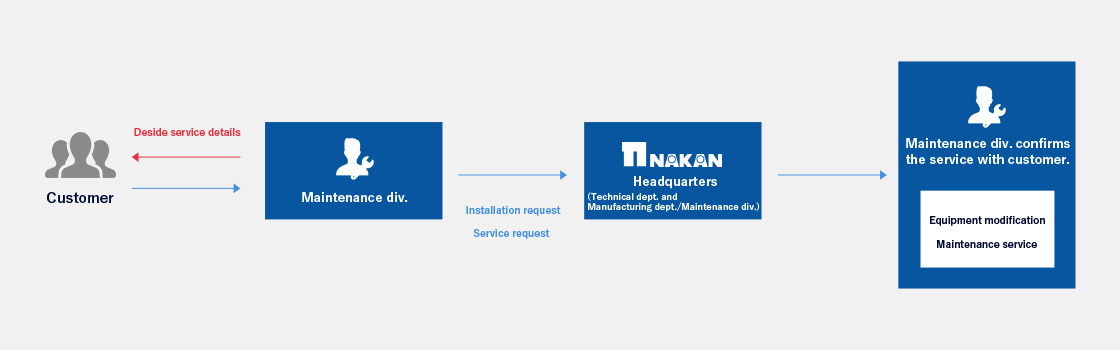 Service Flow image